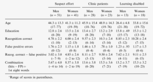 Means, Standard Deviations And Ranges For Men And Women - Number #1490728