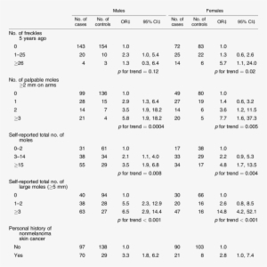 Freckles, Moles, And Other Skin Cancers In Study Subjects*,y - Number ...