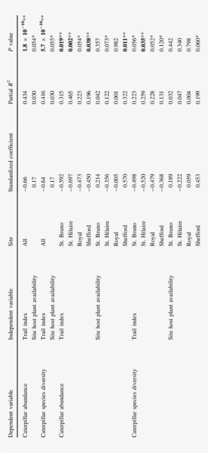 Trail Index Is A Consistent Negative Predictor Of Caterpillar - Number #1506173