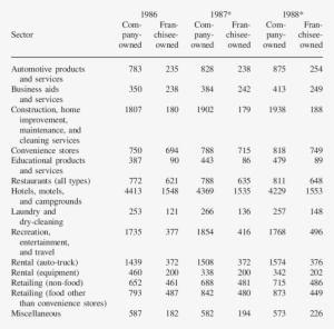 Average Sales Per Establishment 1986 1988 - Sales #1507211