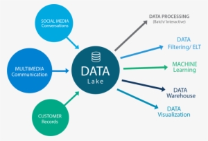 Data Lake #1508038
