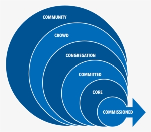 At Saddleback, We've Always Thought Of Our Target Audience - Rick Warren Circles Of Commitment #1509607