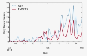 Embers Performance During The Venezuelan Student Protests - Diagram #1519555