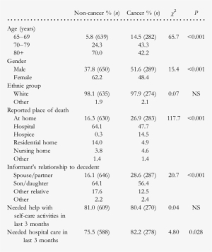 Sample Characteristics By Cause Of Death - Document #1521184