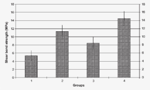 Mean Shear Bond Strengths Of The Four Groups - Line Art #1522513