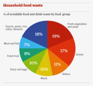 This Is Because Fuel Is Wasted For The Food Along With - Food Waste Pie Chart #1522827