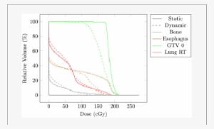 Comparison Of Dvhs For A Delivery On A Static And Dynamic - Diagram #1525083