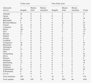 Salmonella Isolations From Seagulls, Marine Birds And - Document #1525903 Salmonella Isolations From Seagulls, Marine Birds And - Document #1525903