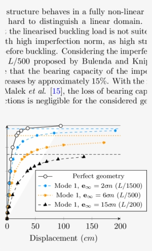 Load/displacement Diagram For A Dome Covered With A - Latin Style Font #1532317
