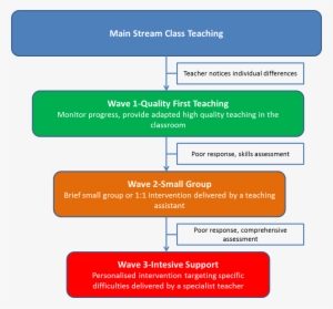 Graduated Approach To Diagnosis And Intervention To - Wave 3 Intervention For Dyslexia #1534035