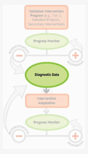 When A Student Fails To Respond To A Validated Intervention, - Data #1534138