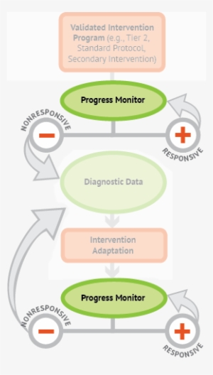 Occurs Throughout The Data-based Individualization - Data #1534159