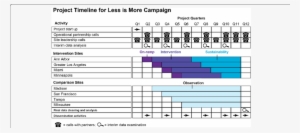 Project Timeline For Roll-out Of The Less Is More Intervention - Science #1534209