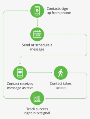 Simple And Powerful Text Messaging Solutions - Sms Marketing Flowchart #1539401