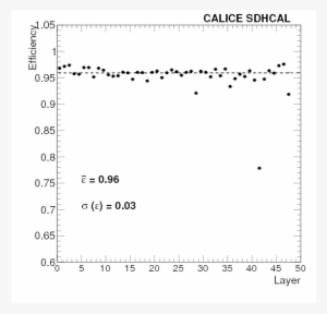 Efficiency And Hit Multiplicity (right) Of The 48 Layers - Document #1539965