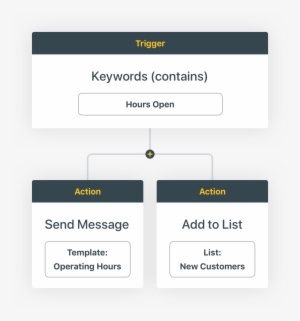 Automatic Text Message Responses - Brand - Free Transparent PNG ...