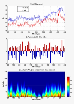 Acc Transport Across The Drake Passage From Model Years - Diagram #1540944