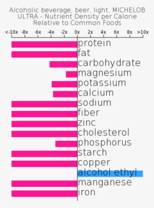 Alcoholic Beverage, Beer, Light, Michelob Ultra Nutrient - Nutrient Density Of Rice #1544276