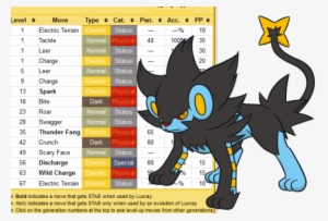 Shinx Luxio And Luxray #1545331