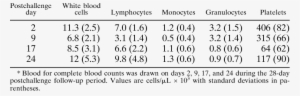 Mean Blood Cell Values From 18 Monkeys In Vaccine Trail - Number #1548088