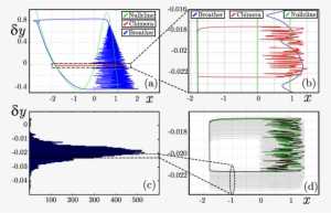 Color On Line) Nullcline Numerical Analysis Of The - Diagram #1551309