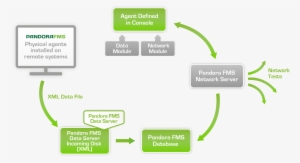 3 Network&dataserver Arch - Componentes De Pandora Fms #1554020