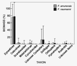 Proportion Of Total Stomach Biomass Contributed By - Ratio #1554145 Proportion Of Total Stomach Biomass Contributed By - Ratio #1554145