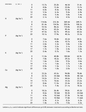 Changes In Slash Amount And Nutrient Content In Bl - Document #1554563