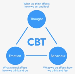 Tranquility Online Cbt Triangle - Cognitive Behavioral Therapy #1569957