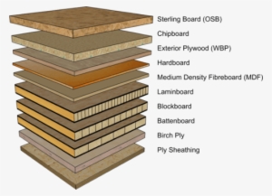 Manufactured Board - Types Of Manufactured Boards #1575286