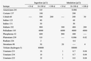 Nuclear Regulatory Commission Annual Allowable Levels - Number #1586683