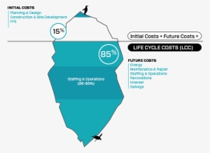 Array Architects Life Cycle Costs Iceberg - Life Cycle Cost Iceberg #1594909
