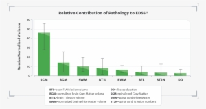 Relative Contributions Of Pathology To Edss - Expanded Disability Status Scale #1600637