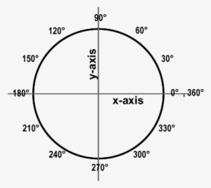 Unit Circle Labelled In Degrees - 0 Degrees On A Circle #1600784