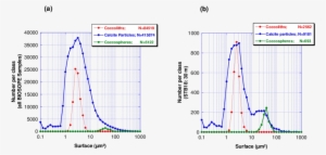 Distribution Of Area Of Coccoliths , Coccospheres (green) - Diagram #1601842