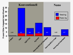 Silver In The Washing Machine - Nanosilver Graph #1602038
