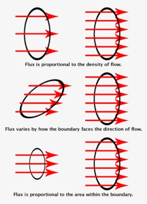 The Red Arrows Stand For The Flow Of Charges, Fluid - Flux Electromagnetism #1602294