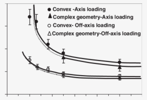 Failure Loads To Propagate Radial Cracks To The Base - Plot #1604046