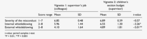 Respondents' Mean Scores For The Two Vignettes For - Number #1605216