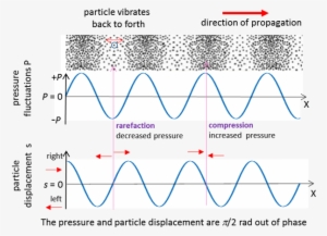 Three Ways To Describe A Sound Wave For A Pure Tone - Production Of Sound By Variations In Air Pressure #1607231