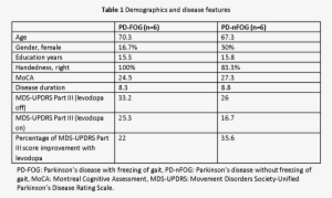 Levodopa Improved The Time To Complete The Fog Assessment - Document #1607485
