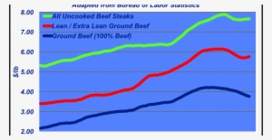 Is Ground Beef Losing Out To Pork And Poultry - Beef Retail Price 2016 #1611849