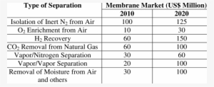 Predicted Sales Of Membrane Gas Separation In Main - Membrane Gas Separation Refinery #1613908
