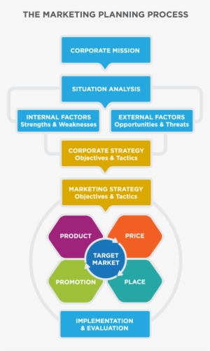 The Market Planning Process - Planning In Marketing Process #1614091