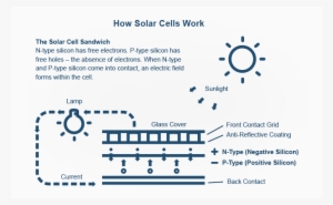 That's How All Solar Cells Work - Electronics #1618230