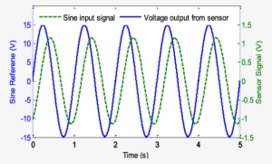 Sensor Signal For A Sine Wave - Plot #1620345