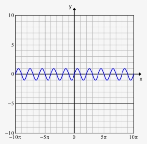 When Sine Is Graphed Over Several Periods It Creates - Hole In Graph #1621273