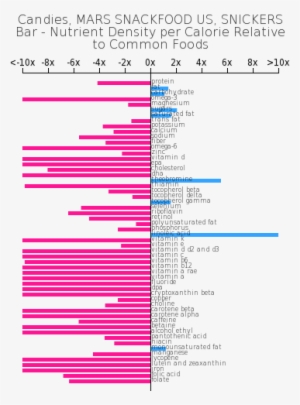 Candies, Mars Snackfood Us, Snickers Bar Nutrient Composition - Chinese Restaurant Chart #1621554