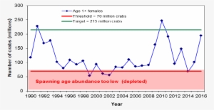 The Winter Blue Crab Dredge Survey Showed The Number - Blue Crab Population 2016 Map #1624150