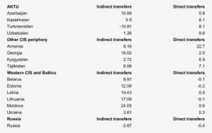 Direct And Indirect Transfers In The Soviet Union - Approximate Numbers #1625582